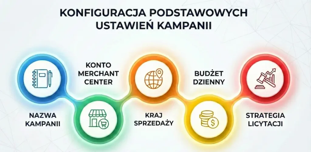 Konfiguracja postawowych ustawień kampanii produktowej