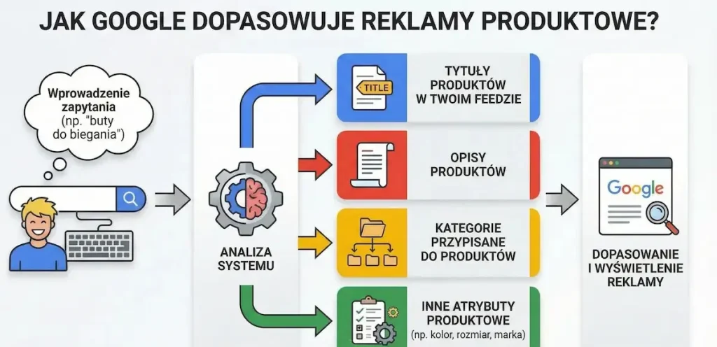 Jak Google dopasowuje reklamy produktowe?
