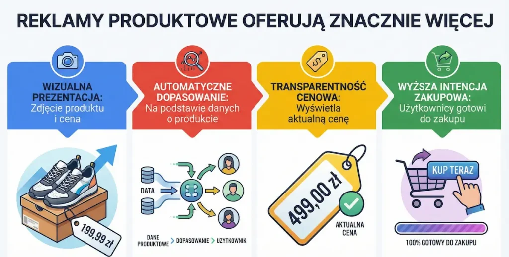 Zalety reklam produktowych Google Ads