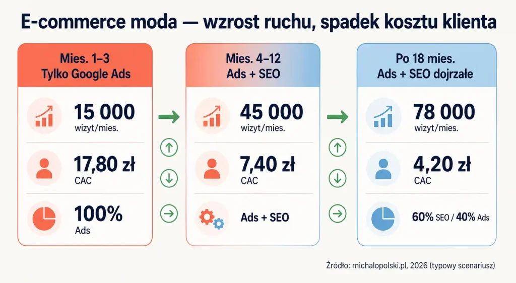 Google Ads czy SEO, a może połączenie?