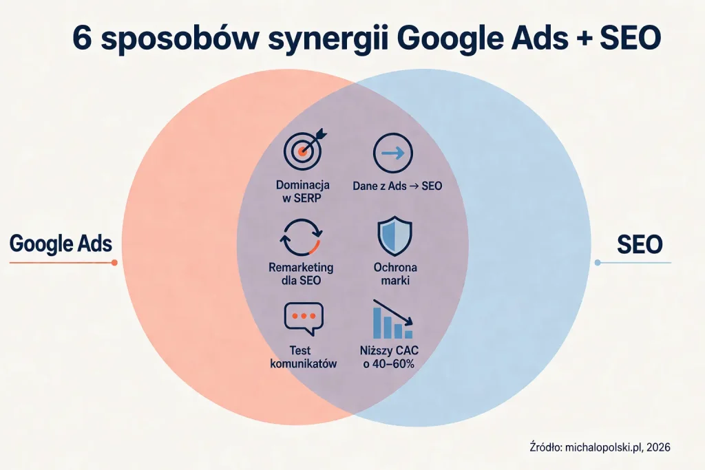 Google Ads i SEO - sposoby na synergię