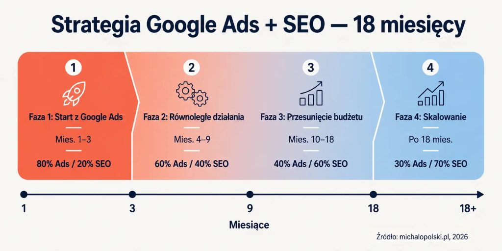 Strategia łącząca zalety Google Ads i SEO