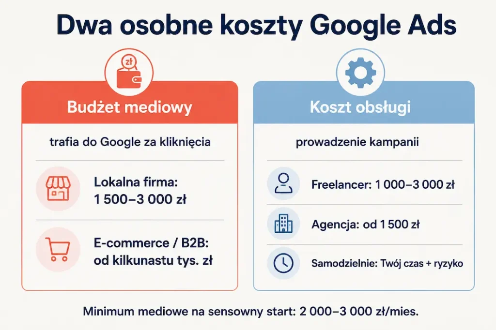 Dwa koszty Google Ads — budżet mediowy do Google i koszt obsługi kampanii, widełki cenowe