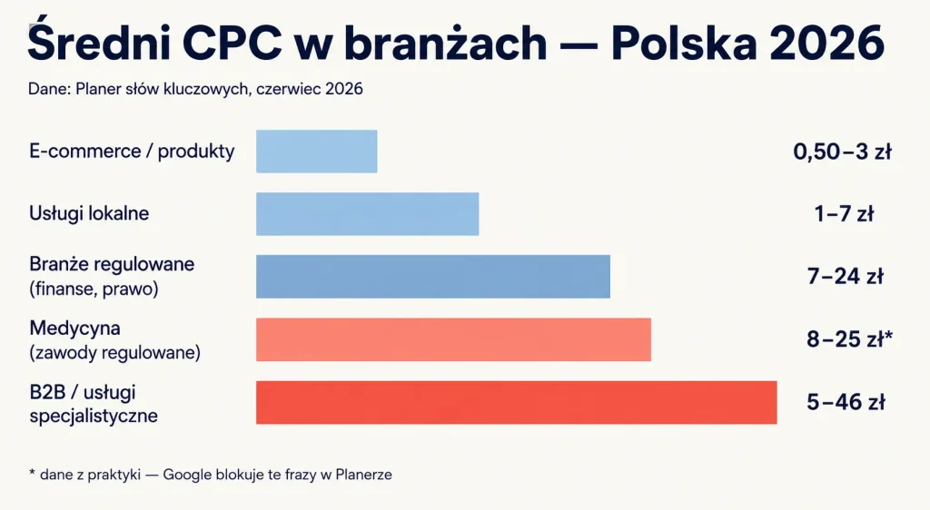 Wykres średniego CPC w branżach w Polsce 2026 — od e-commerce 0,50 zł do B2B 46 zł za kliknięcie