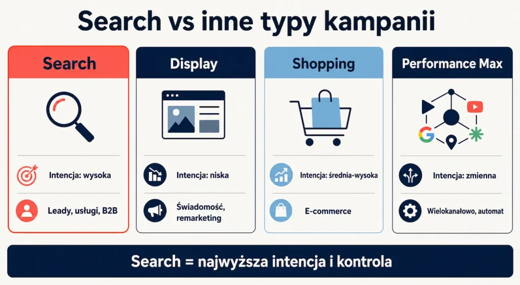 Porównanie kampanii Search z Display, Shopping i Performance Max — intencja użytkownika i zastosowanie