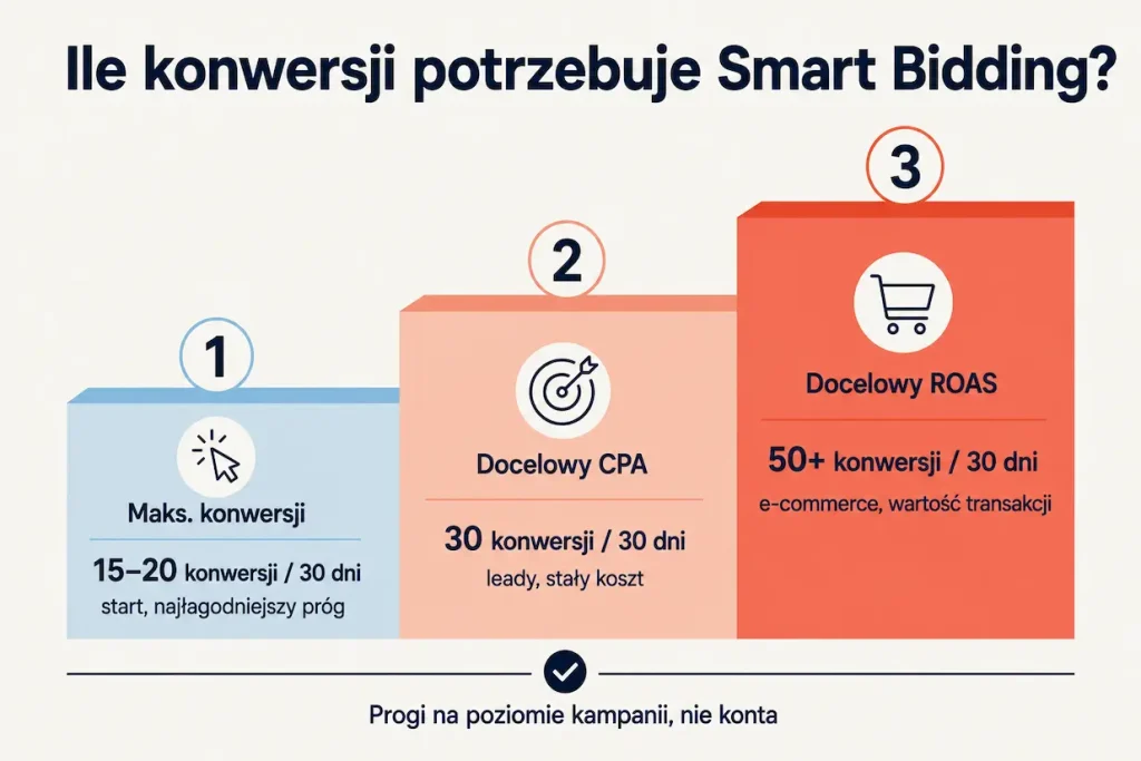Progi konwersji dla strategii Smart Bidding — 15-20 dla maksymalizacji, 30 dla CPA, 50+ dla ROAS