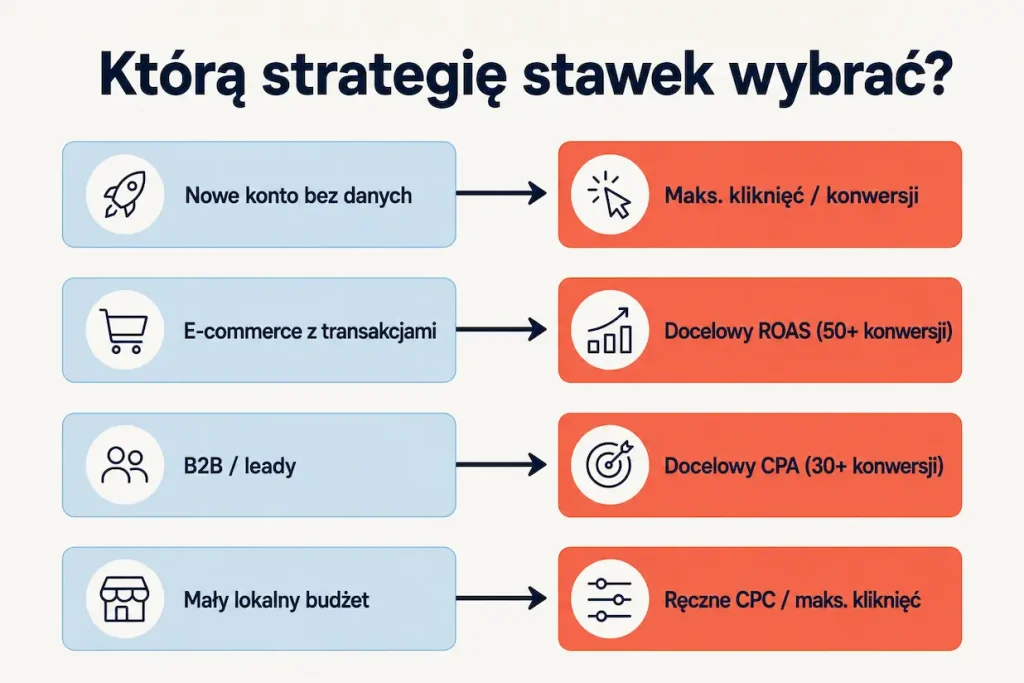 Drzewo decyzji wyboru strategii stawek Google Ads — nowe konto, e-commerce, B2B, lokalny budżet