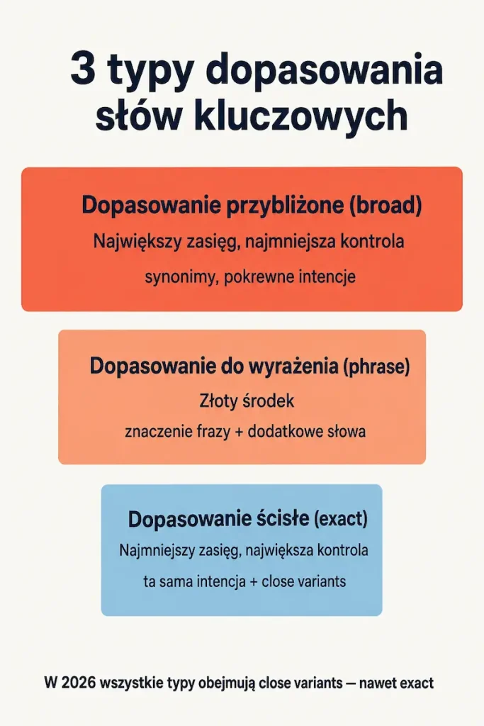 Który typ dopasowania wybrać w Google Ads — exact poniżej 10 konwersji, phrase 10-30, broad powyżej 30
