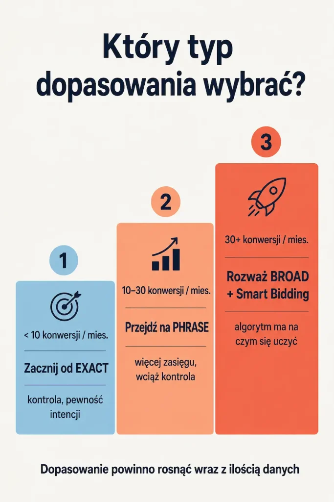 Który typ dopasowania wybrać w Google Ads — exact poniżej 10 konwersji, phrase 10-30, broad powyżej 30