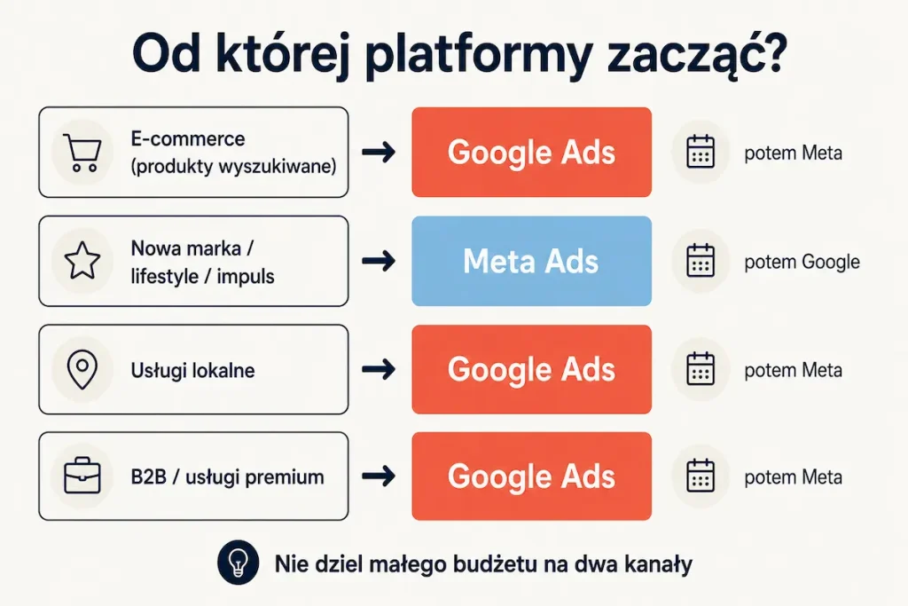 Od której platformy reklamowej zacząć — Google Ads czy Facebook Ads w czterech scenariuszach biznesowych
