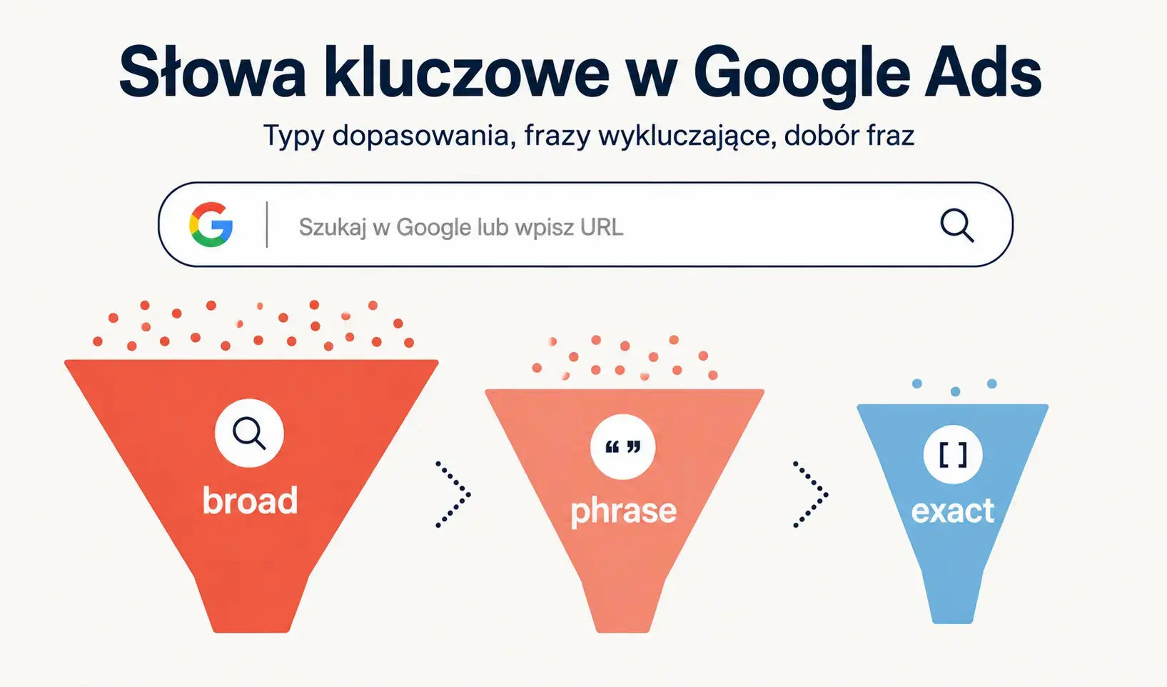 Słowa kluczowe i dopasowania