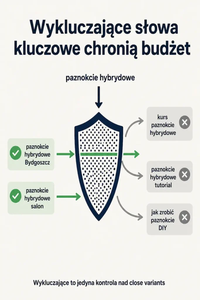 Wykluczające słowa kluczowe w Google Ads — filtr przepuszczający zapytania zakupowe i blokujący informacyjne