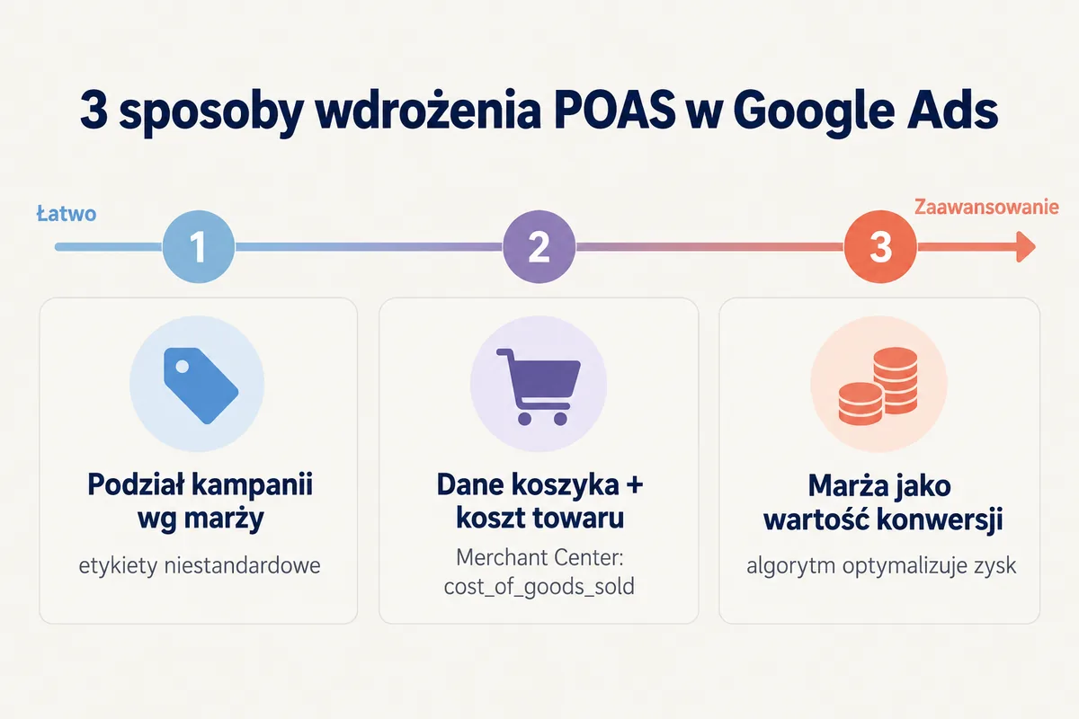 3 sposoby wdrożenia POAS w Google Ads: podział kampanii według marży, dane koszyka z kosztem towaru, marża jako wartość konwersji