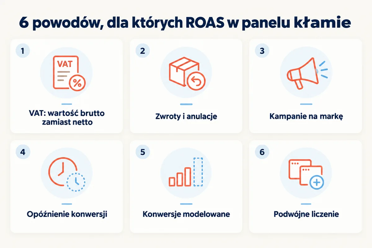 6 powodów, dla których ROAS w panelu Google Ads kłamie: VAT, zwroty, kampanie na markę, opóźnienie konwersji, konwersje modelowane, podwójne liczenie