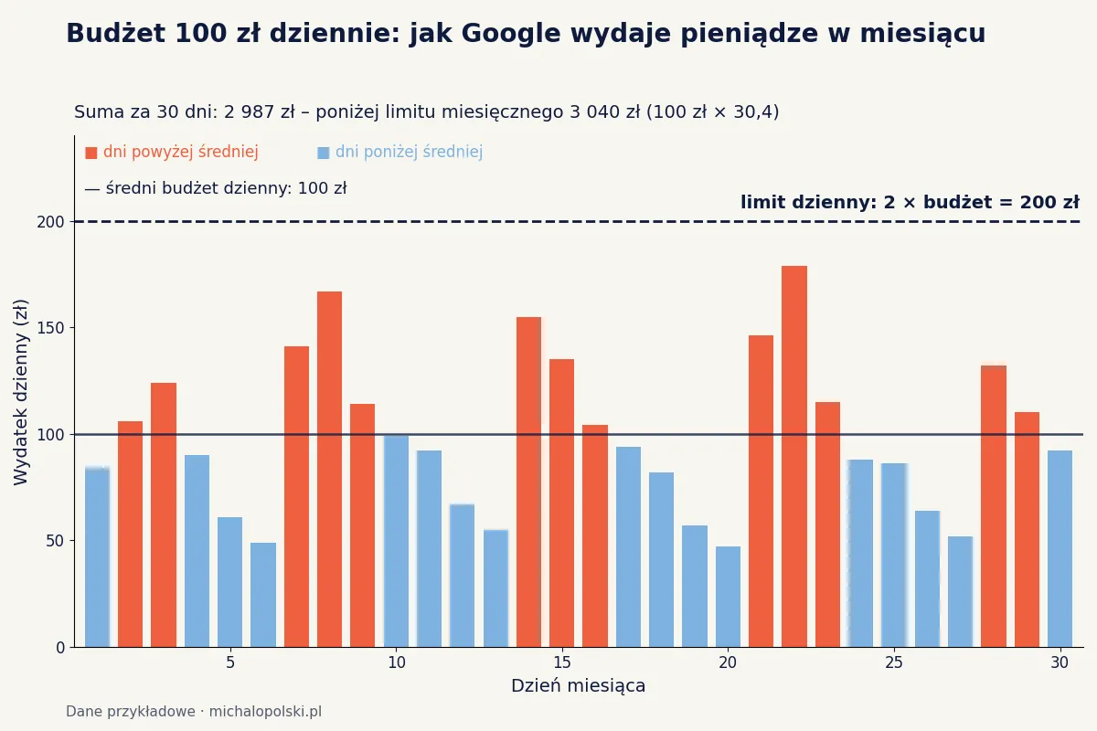 Wykres wydatków dziennych kampanii z budżetem 100 zł: w niektóre dni do 179 zł, poniżej limitu dziennego 200 zł, suma 2 987 zł poniżej limitu miesięcznego 3 040 zł