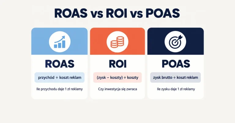 Co to jest ROAS – porównanie ROAS vs ROI vs POAS: wzory i to, co mierzy każdy wskaźnik w Google Ads