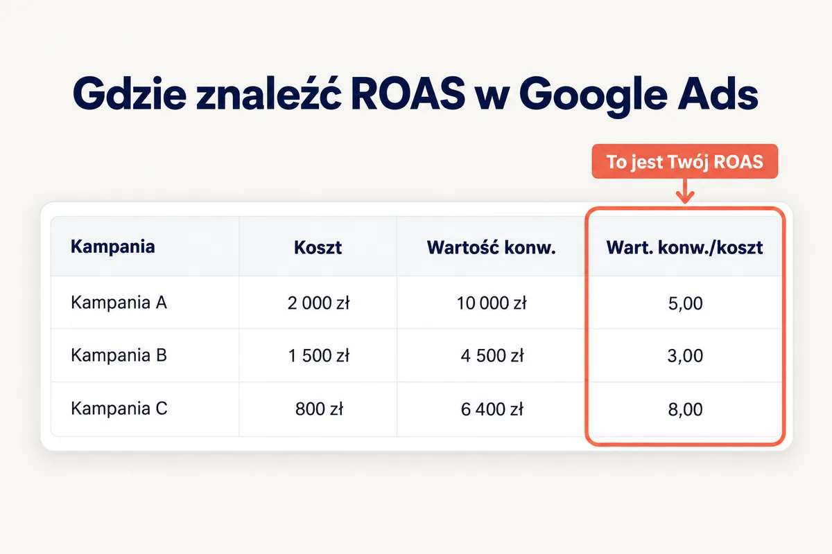 Gdzie znaleźć ROAS w Google Ads – kolumna Wart. konw./koszt w tabeli kampanii