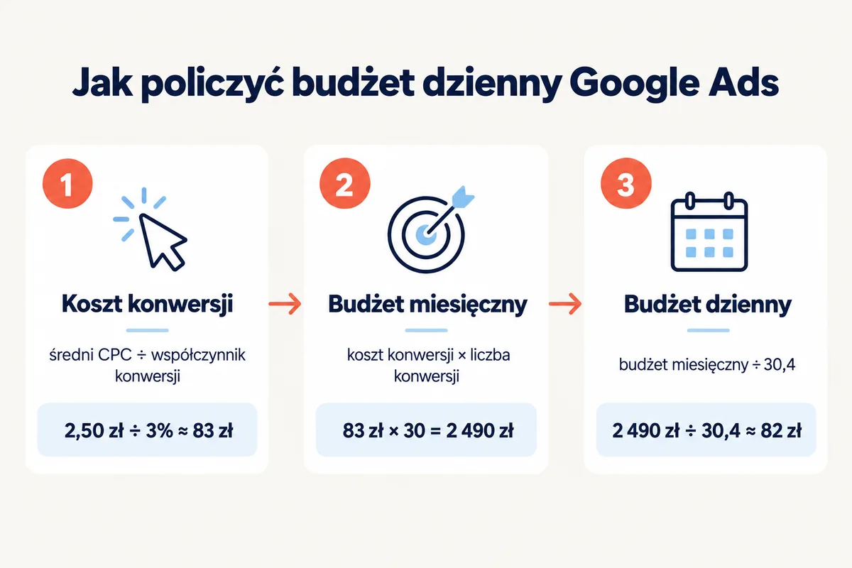 Jak policzyć budżet dzienny Google Ads w 3 krokach: koszt konwersji = CPC ÷ współczynnik konwersji, budżet miesięczny = koszt konwersji × liczba konwersji, budżet dzienny = budżet miesięczny ÷ 30,4