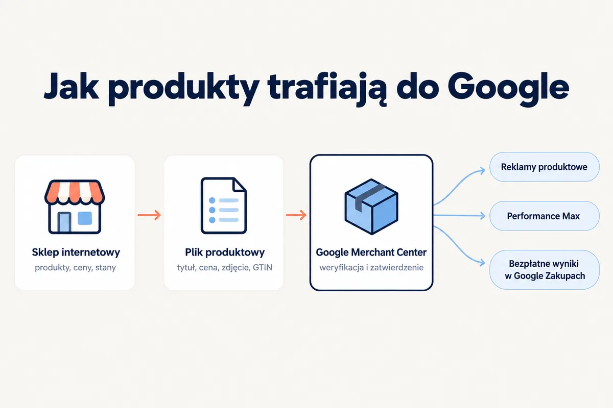Schemat: sklep internetowy, plik produktowy, Google Merchant Center, a następnie reklamy produktowe, Performance Max i bezpłatne wyniki w Google Zakupach