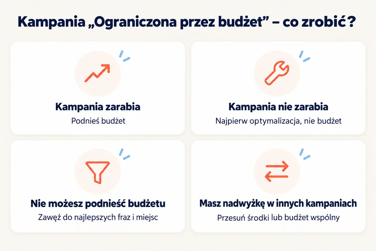 Kampania ograniczona przez budżet – co zrobić: podnieś budżet, najpierw optymalizuj, zawęź kampanię lub przesuń środki z innych kampanii