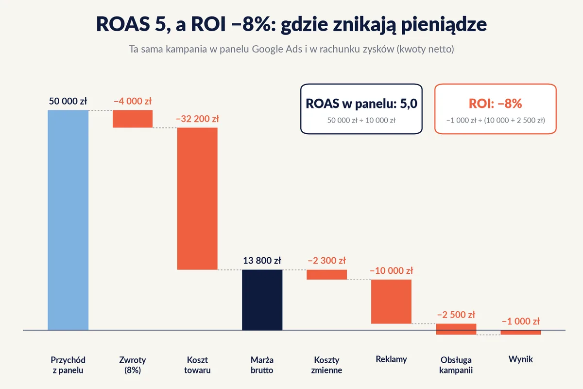 Wykres kaskadowy: kampania z ROAS 5 po odjęciu zwrotów, kosztu towaru, kosztów zmiennych, reklam i obsługi daje wynik −1000 zł, czyli ROI −8%