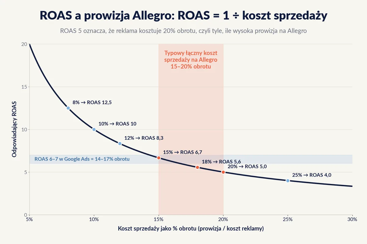 Wykres zależności ROAS od kosztu sprzedaży w procentach obrotu z zaznaczonym zakresem łącznych kosztów Allegro 15–20%