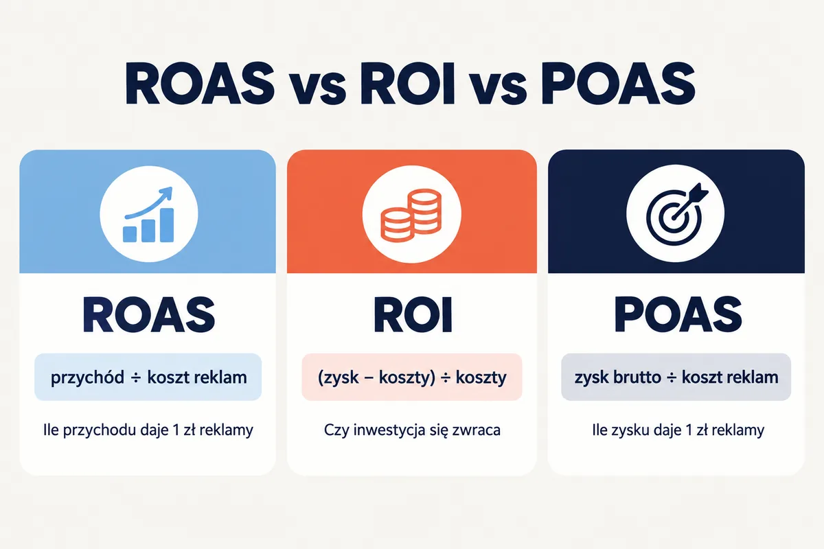 ROAS vs ROI vs POAS – ROAS to przychód podzielony przez koszt reklam, ROI to (zysk − koszty) ÷ koszty, POAS to zysk brutto podzielony przez koszt reklam