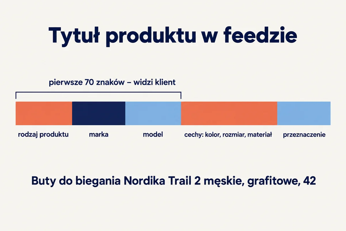Schemat tytułu produktu w feedzie: rodzaj produktu, marka, model, cechy i przeznaczenie